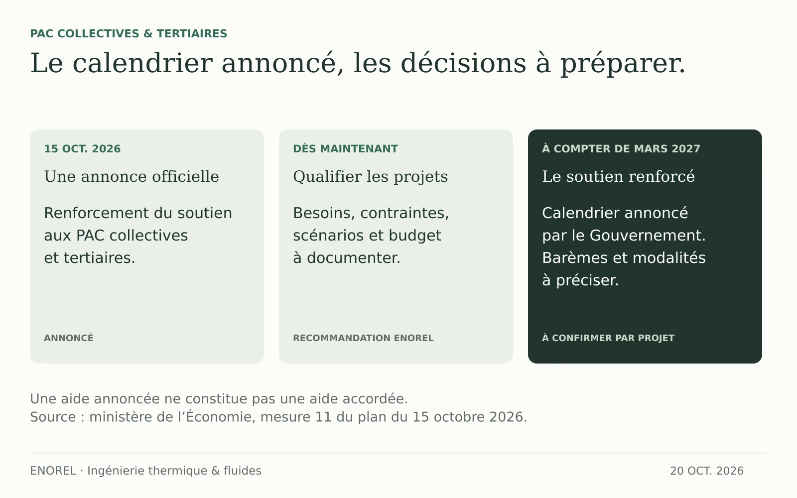 Trois repères : annonce du 15 octobre 2026, études à engager maintenant, soutien renforcé annoncé à compter de mars 2027 avec modalités à préciser.