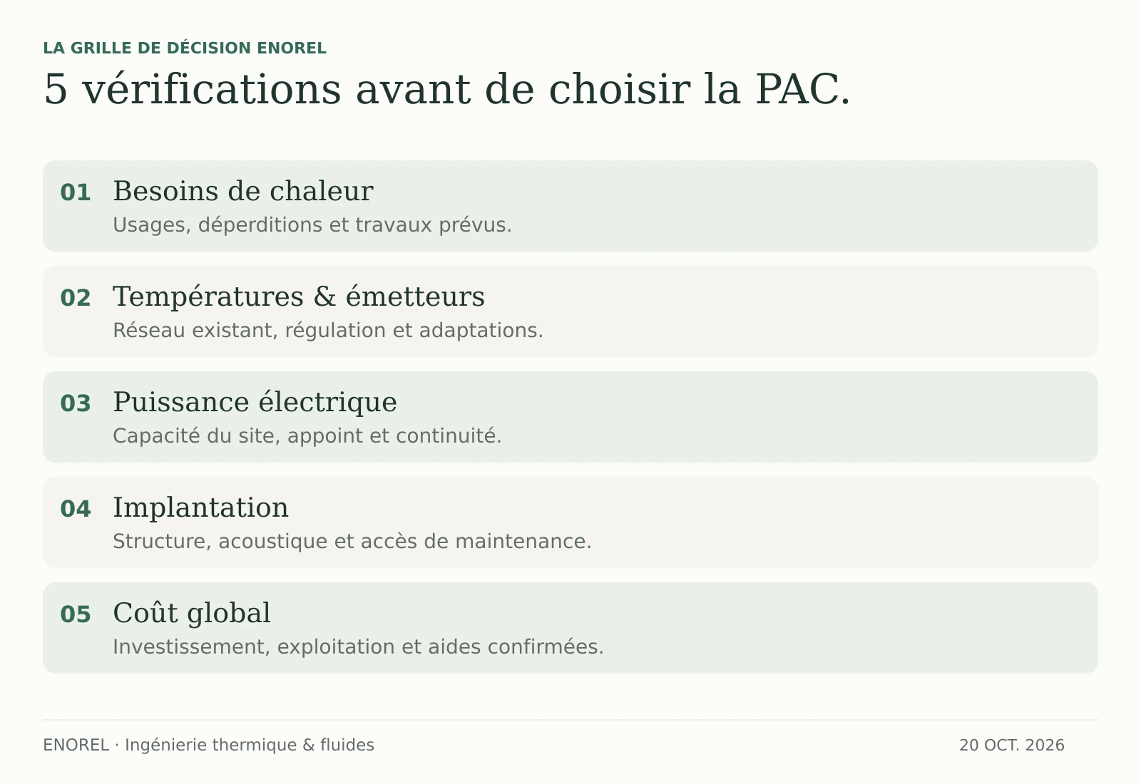 Cinq vérifications avant une PAC collective ou tertiaire : besoins, températures et émetteurs, électricité, implantation et coût global.