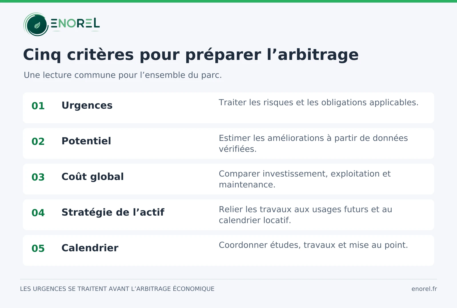 Les urgences sont examinées en premier, puis le potentiel, le coût global, la stratégie de chaque actif et le calendrier des interventions.
