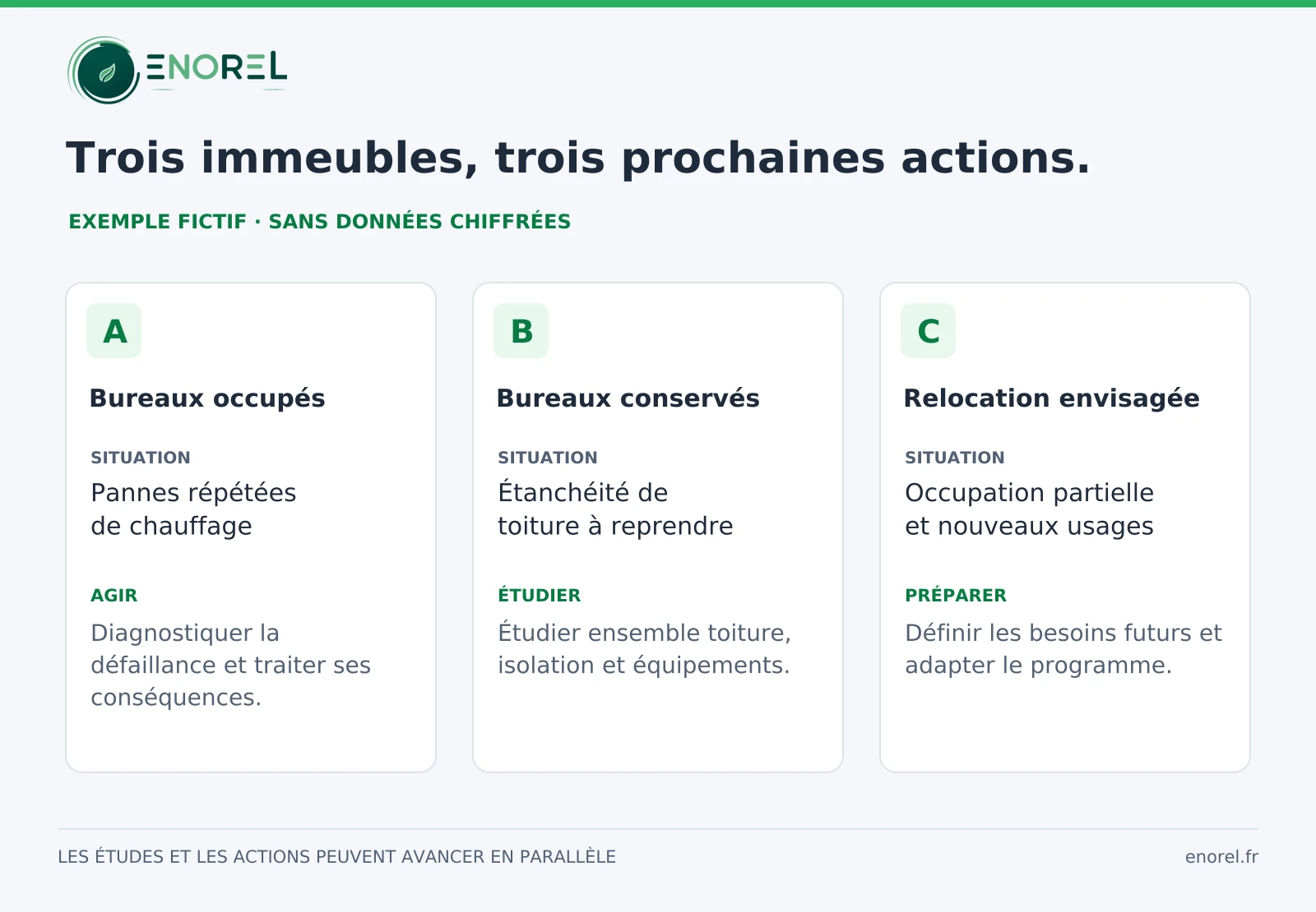 Exemple fictif : diagnostiquer une défaillance de chauffage sur A, étudier une toiture sur B, préparer les usages futurs sur C.