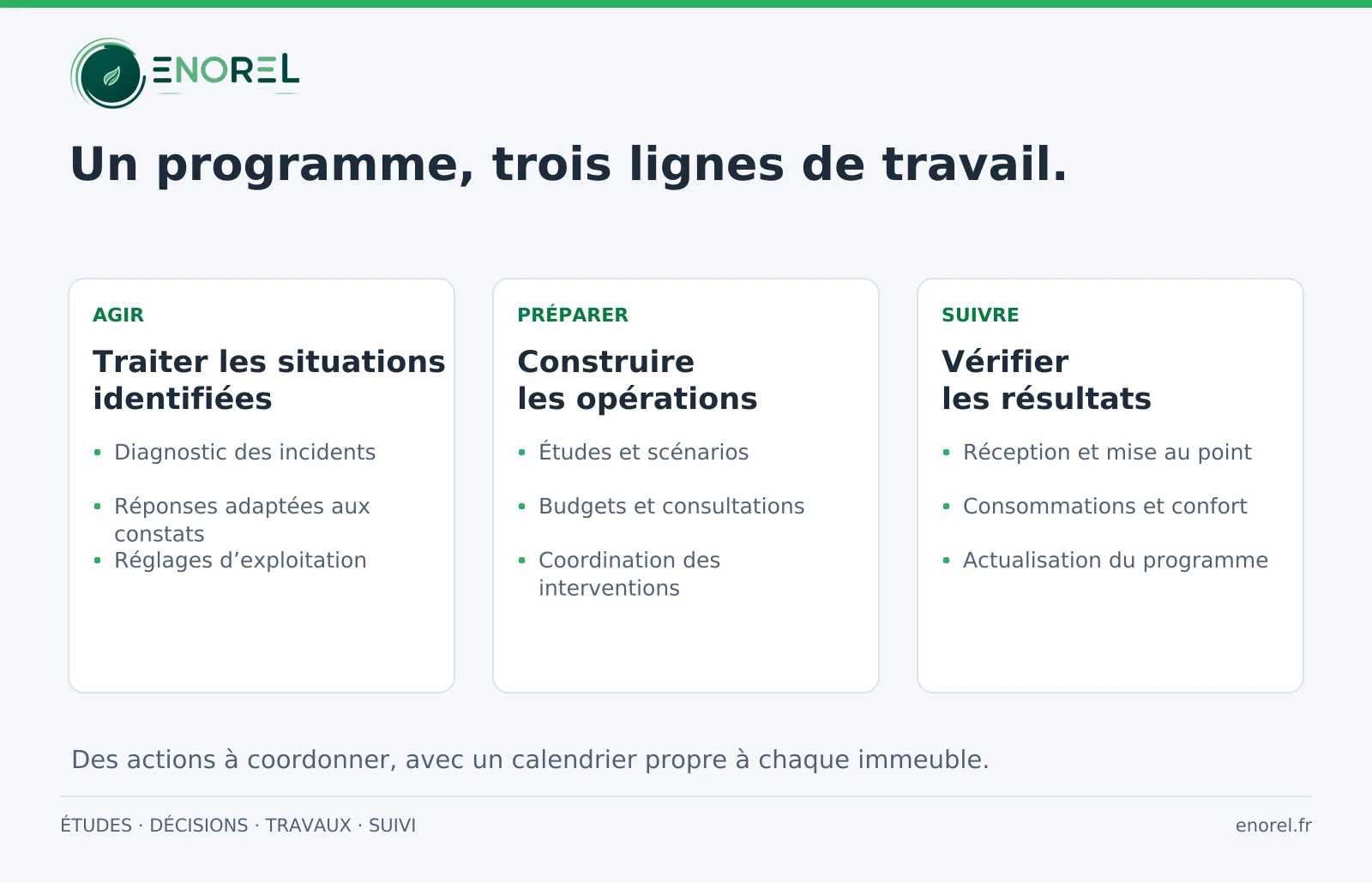 Agir sur les situations identifiées, préparer les opérations et suivre les résultats. Ces trois lignes de travail s’articulent à l’échelle du parc.